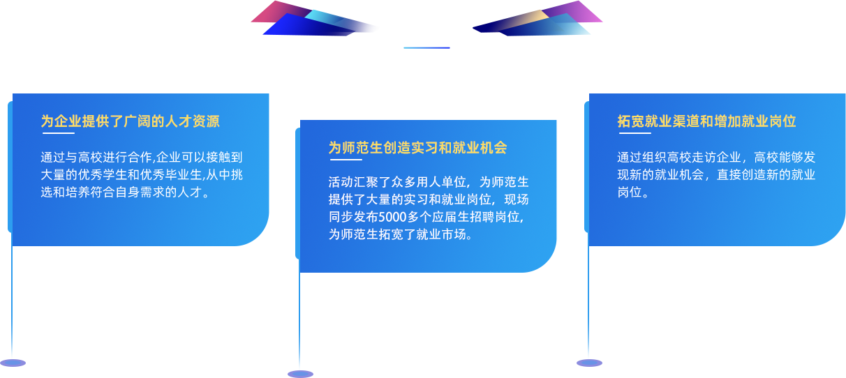 为企业提供了广阔的人才资源
          通过与高校进行合作,企业可以接触到大量的优秀学生和优秀毕业生,从中挑选和培养符合自身需求的人才。
          为师范生创造实习和就业机会
          活动汇聚了众多用人单位，为师范生提供了大量的实习和就业岗位，现场同步发布5000多个应届生招聘岗位，为师范生拓宽了就业市场
          拓宽就业渠道和增加就业岗位
          通过组织高校走访企业，高校能够发现新的就业机会，直接创造新的就业岗位。